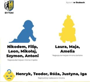 Najbardziej popularne imiona w Bytomiu