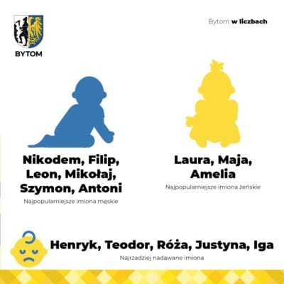 Najbardziej popularne imiona w Bytomiu